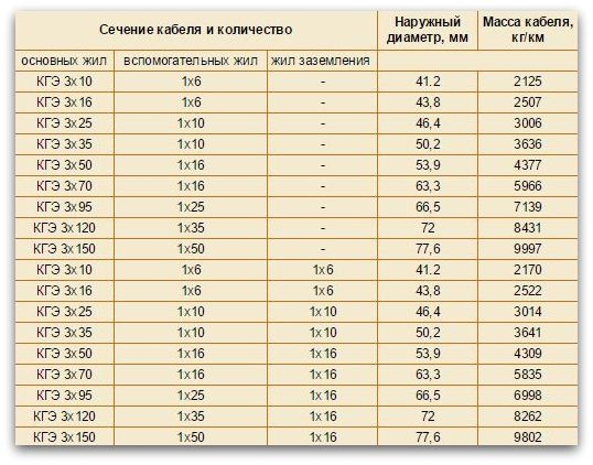 Вес кабеля 5х2 5