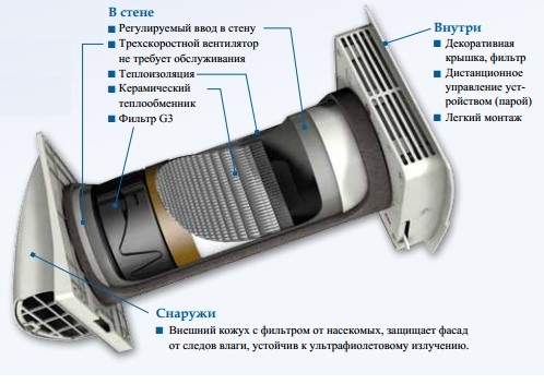 Приточно-вытяжная вентиляция с рекуперацией тепла — основа здорового микроклимата в деревянном доме