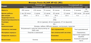Налобный фонарь Fenix HL26R XP-G2 (R5)