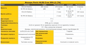 Налобный фонарь Fenix HL50 Cree XM-L2 (Т6)